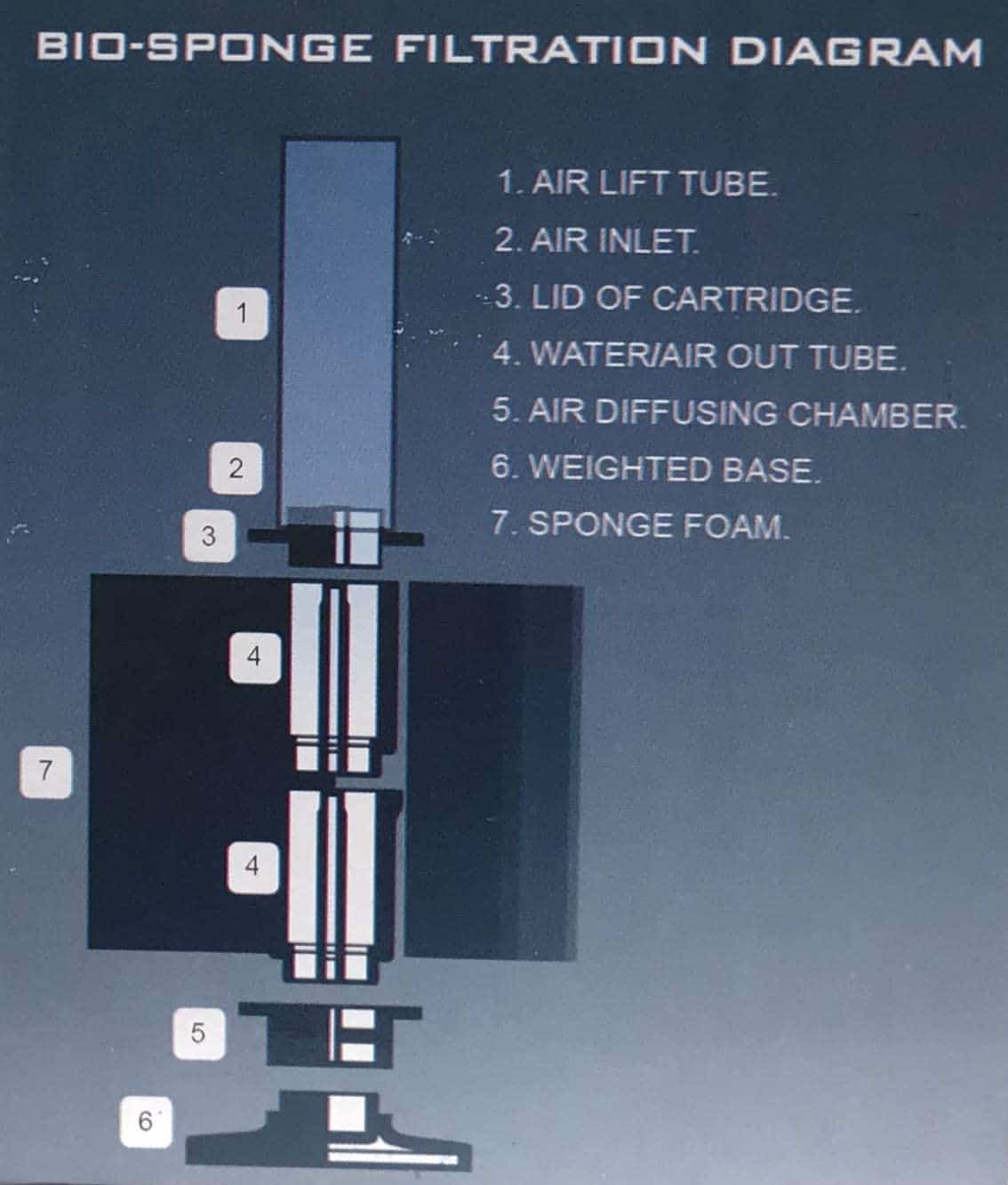 HYDRA 5GL SPONGE FILTER